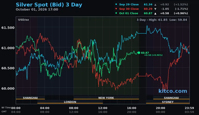 Live silver spot price chart – 3-day