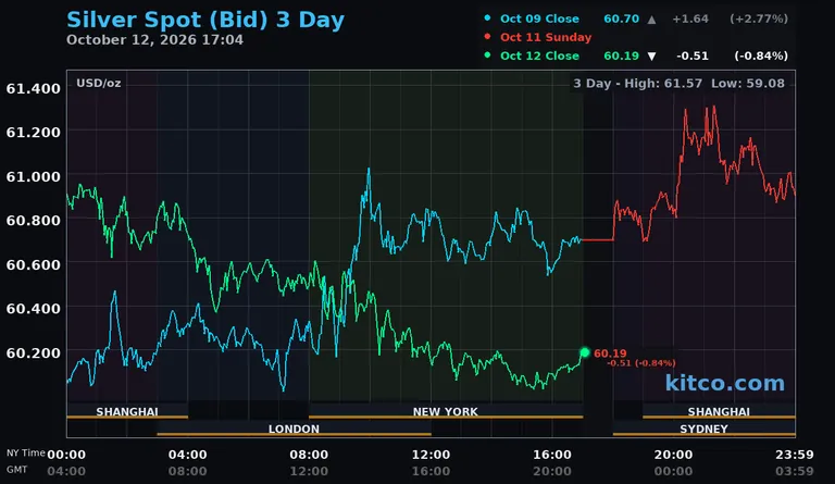 Live silver spot price chart – 3-day
