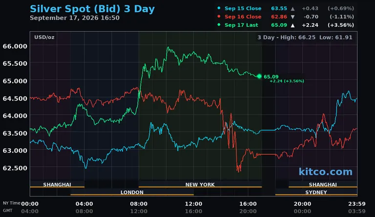 Live silver spot price chart – 3-day