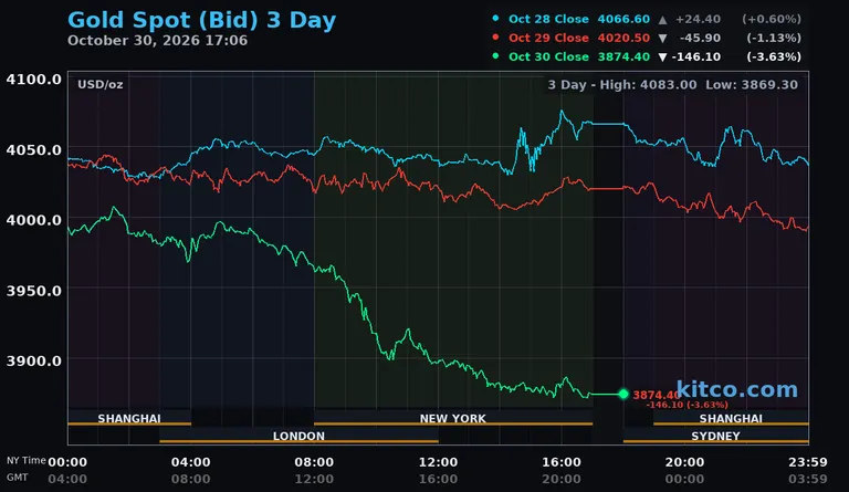 Live gold spot price chart – 3-day