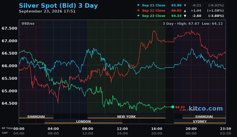 Live silver spot price chart – 3-day