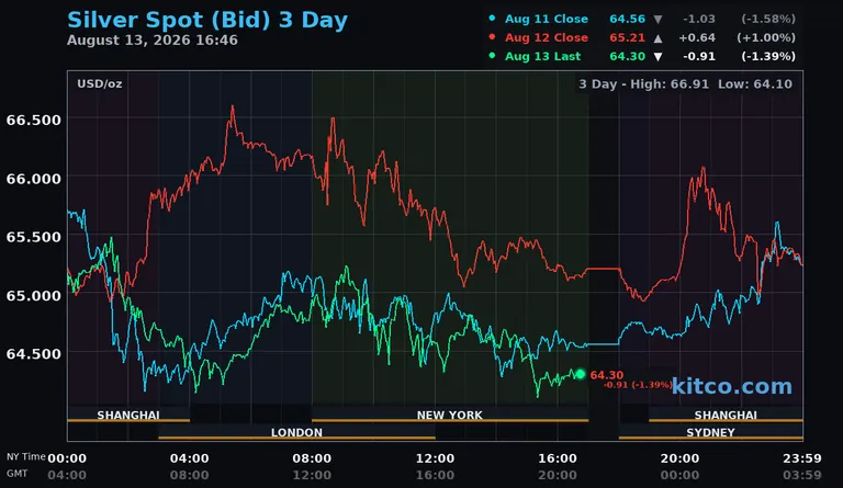 Live silver spot price chart – 3-day