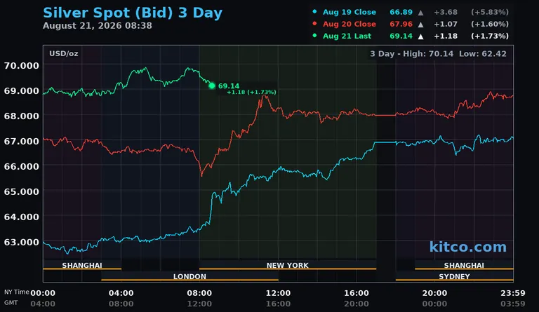 Live silver spot price chart – 3-day