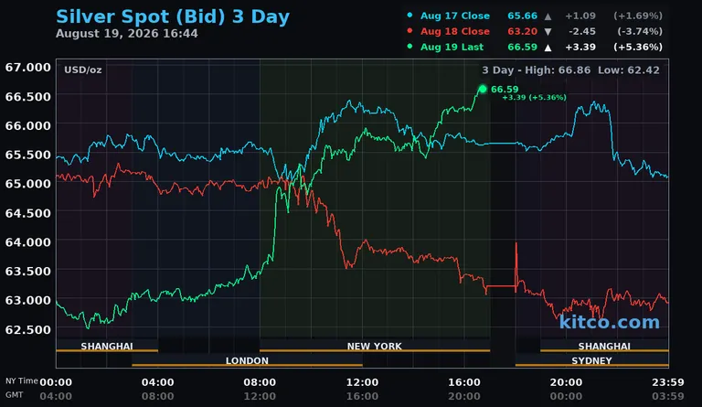 Live silver spot price chart – 3-day