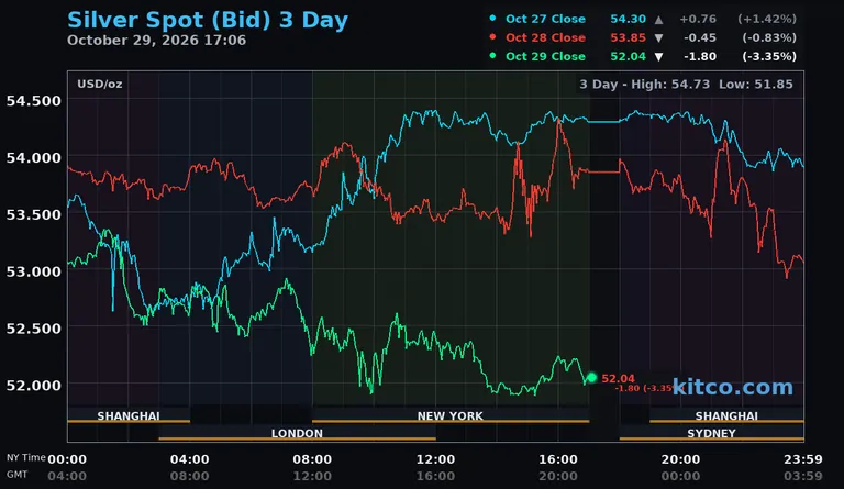 Live silver spot price chart – 3-day