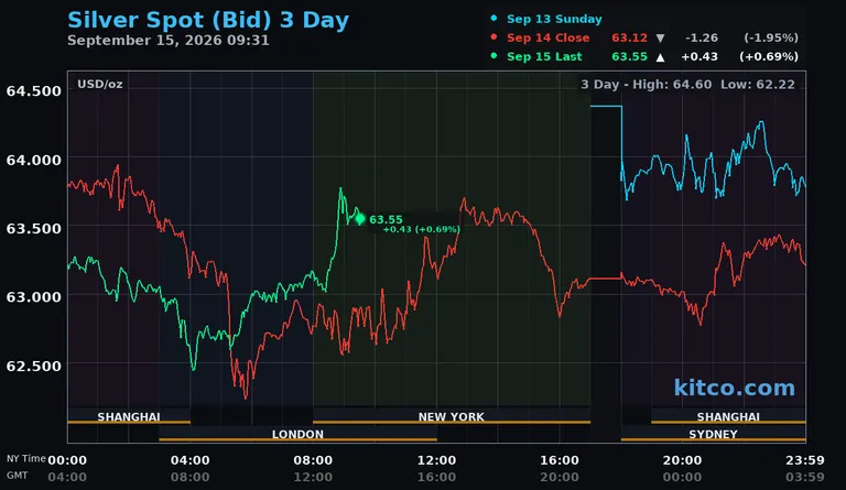 Live silver spot price chart – 3-day