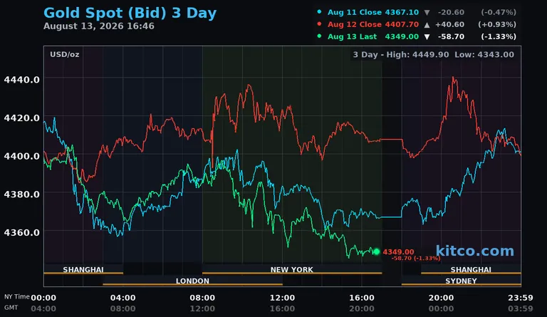 Live gold spot price chart – 3-day