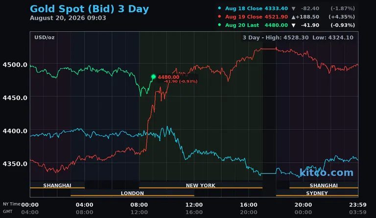 Live gold spot price chart – 3-day