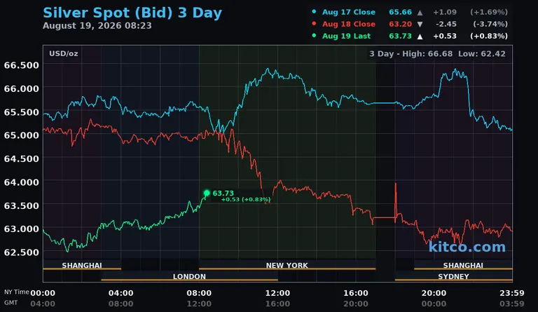 Live silver spot price chart – 3-day