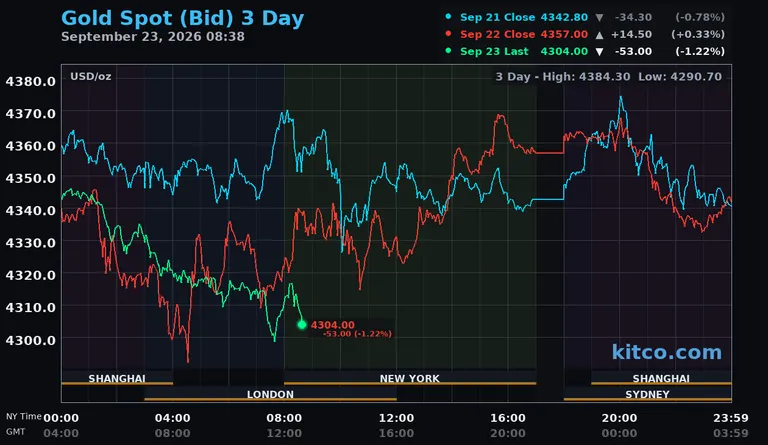 Live gold spot price chart – 3-day