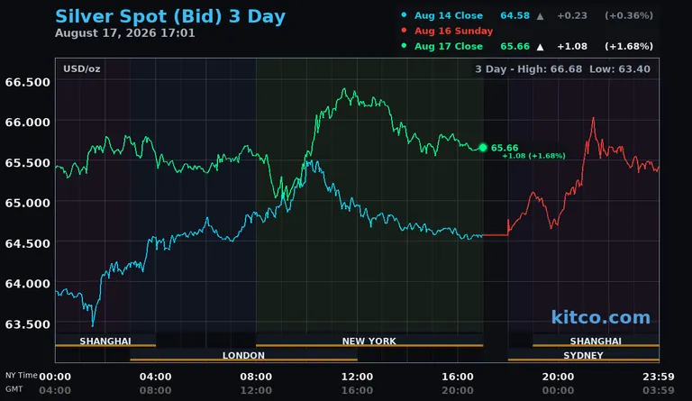 Live silver spot price chart – 3-day