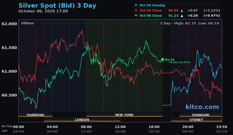 Live silver spot price chart – 3-day