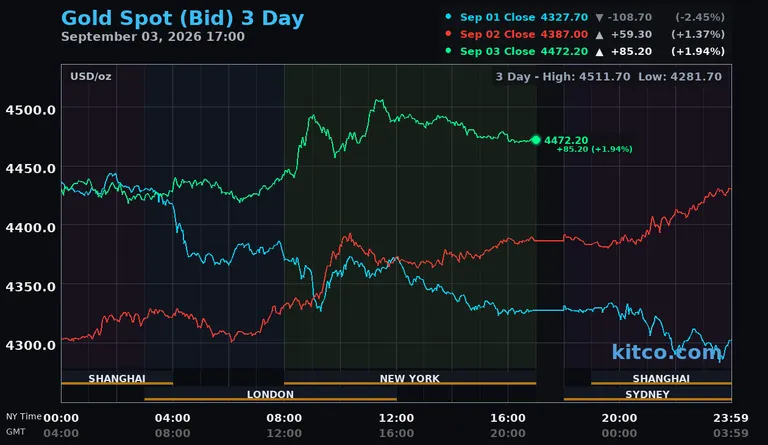 Live gold spot price chart – 3-day