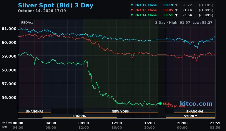 Live silver spot price chart – 3-day