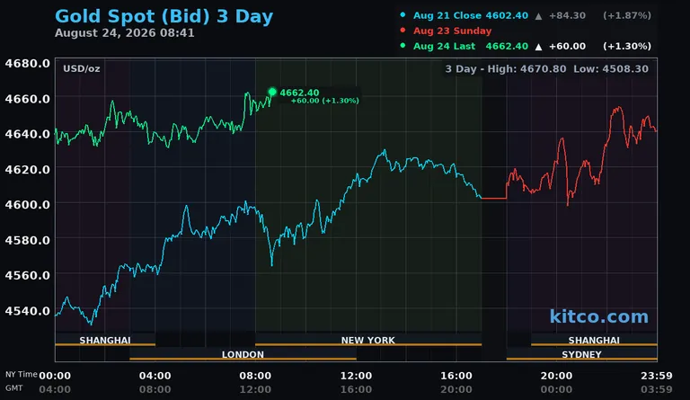 Live gold spot price chart – 3-day
