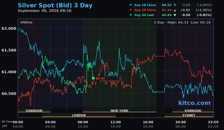 Live silver spot price chart – 3-day