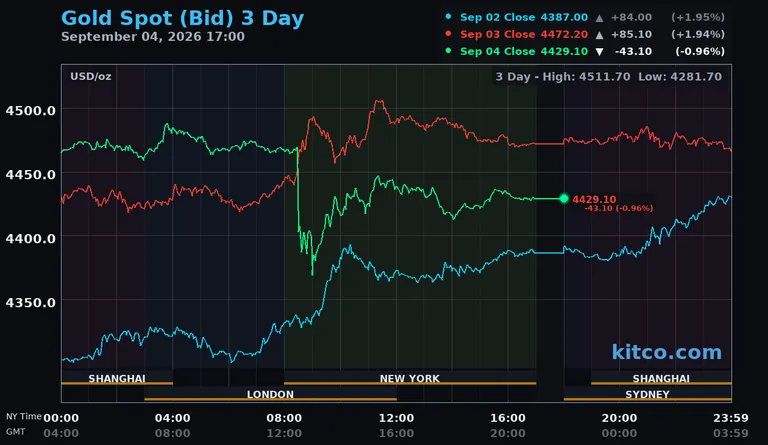 Live gold spot price chart – 3-day
