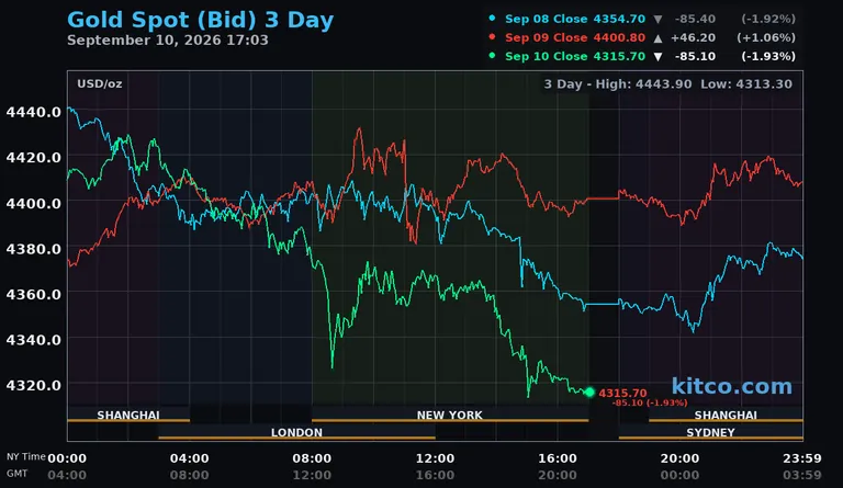 Live gold spot price chart – 3-day