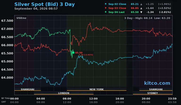 Live silver spot price chart – 3-day
