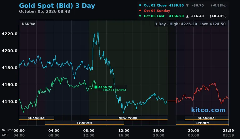 Live gold spot price chart – 3-day
