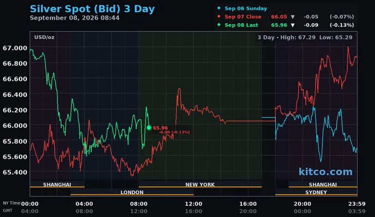Live silver spot price chart – 3-day