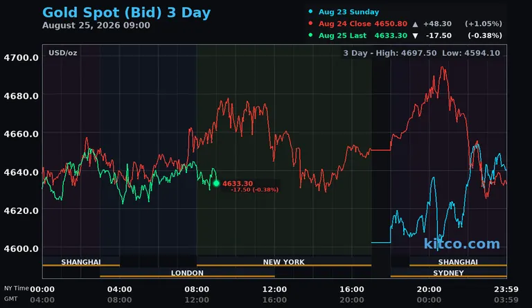 Live gold spot price chart – 3-day