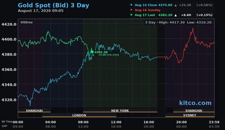 Live gold spot price chart – 3-day