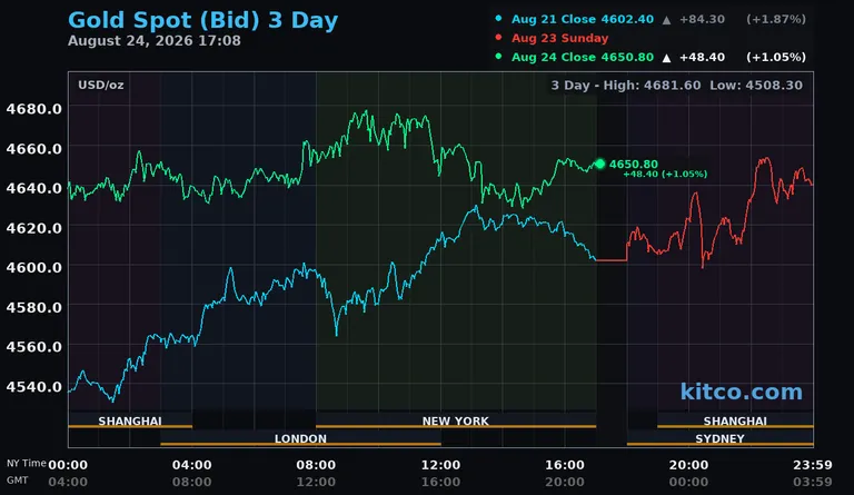 Live gold spot price chart – 3-day