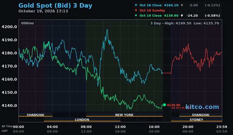 Live gold spot price chart – 3-day