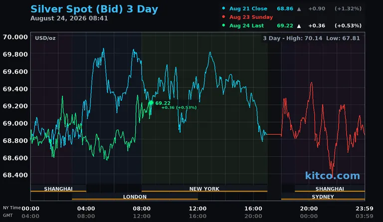 Live silver spot price chart – 3-day