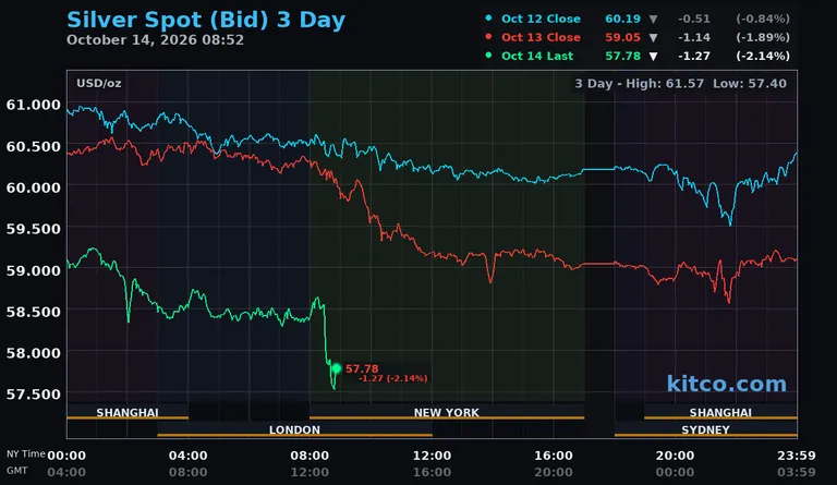 Live silver spot price chart – 3-day