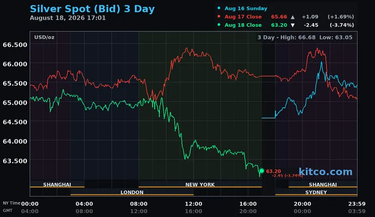 Live silver spot price chart – 3-day