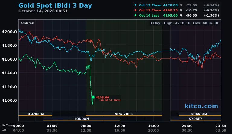 Live gold spot price chart – 3-day