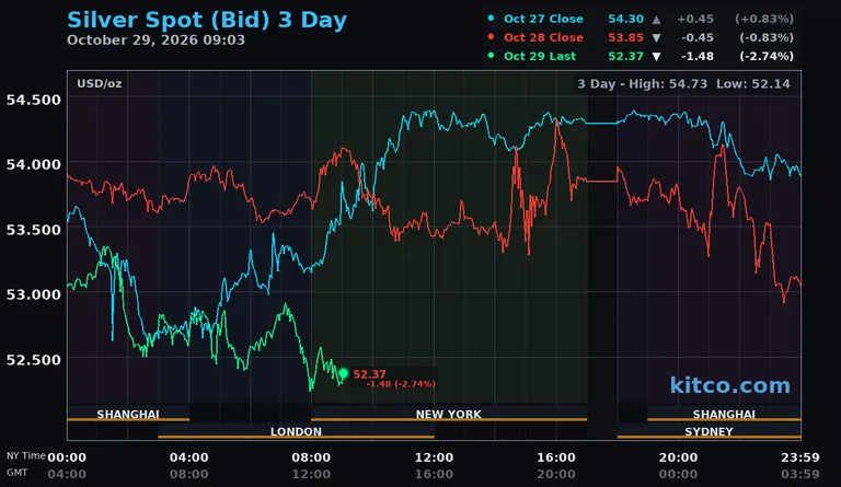 Live silver spot price chart – 3-day