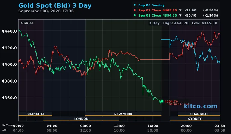 Live gold spot price chart – 3-day