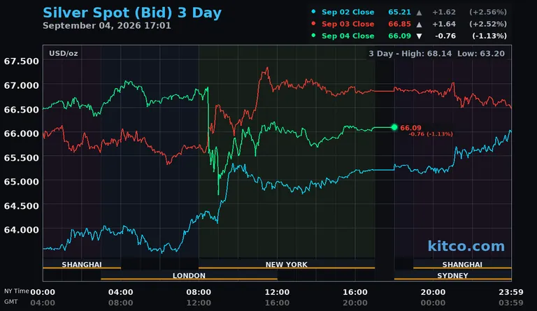 Live silver spot price chart – 3-day