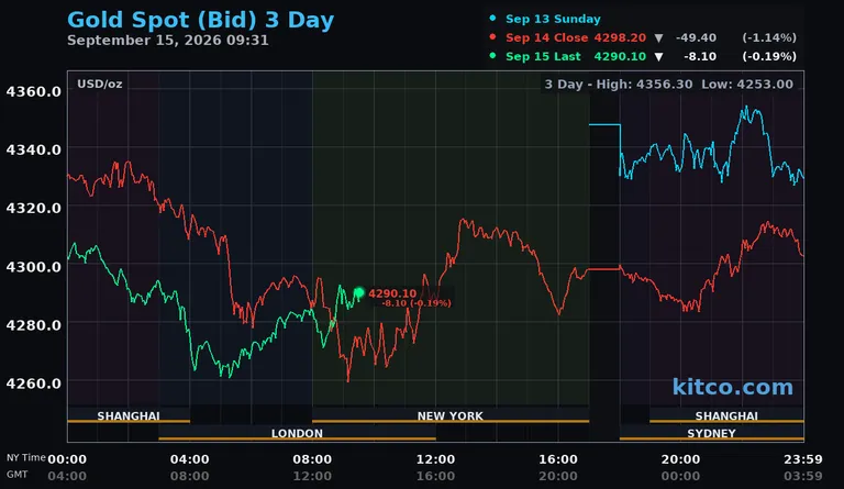 Live gold spot price chart – 3-day