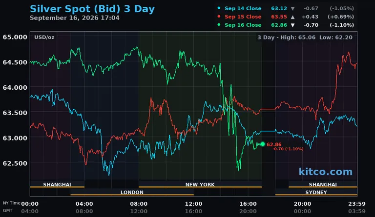 Live silver spot price chart – 3-day