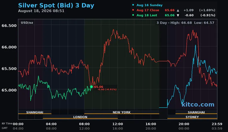 Live silver spot price chart – 3-day