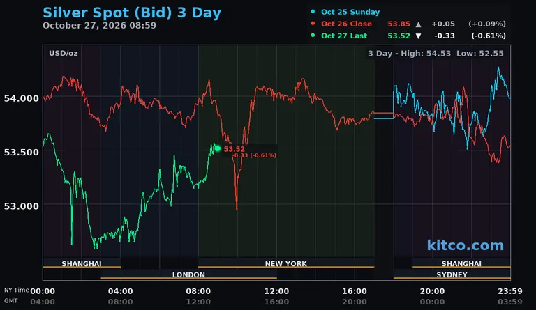 Live silver spot price chart – 3-day