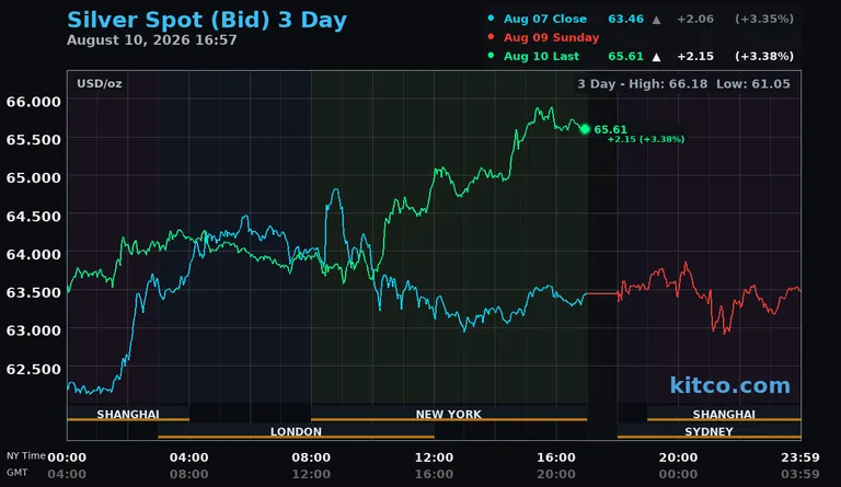Live gold spot price chart – 3-day