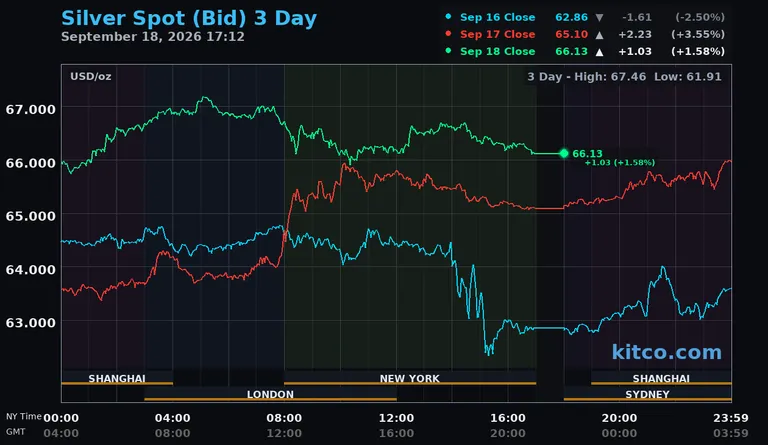 Live silver spot price chart – 3-day