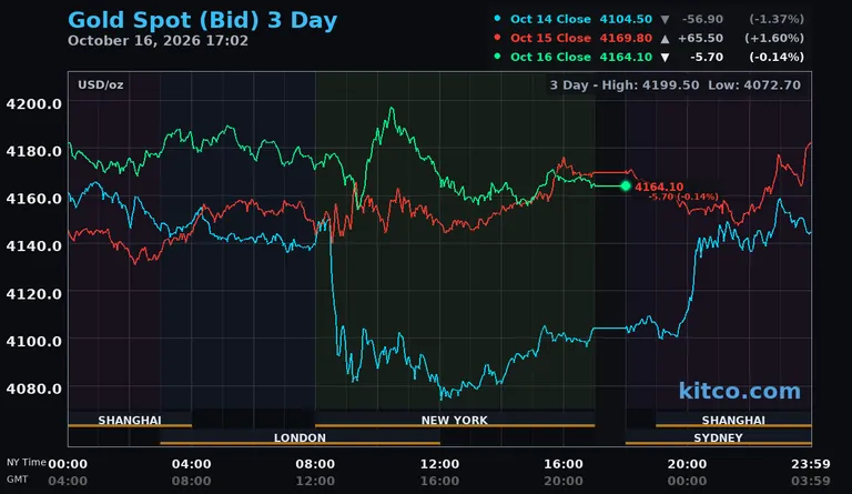 Live gold spot price chart – 3-day
