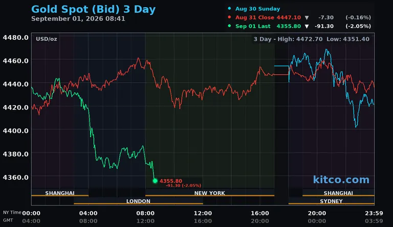 Live gold spot price chart – 3-day