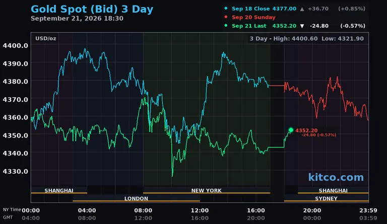 Live gold spot price chart – 3-day