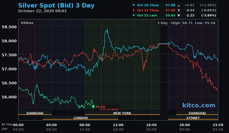 Live silver spot price chart – 3-day