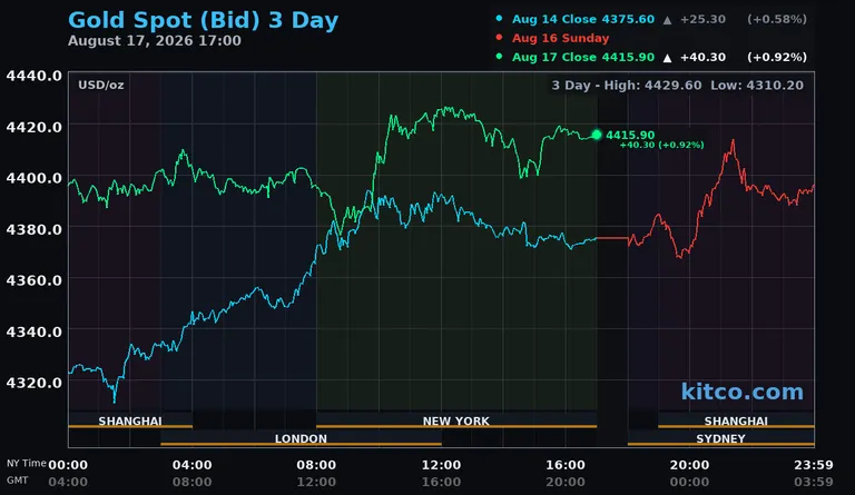 Live gold spot price chart – 3-day