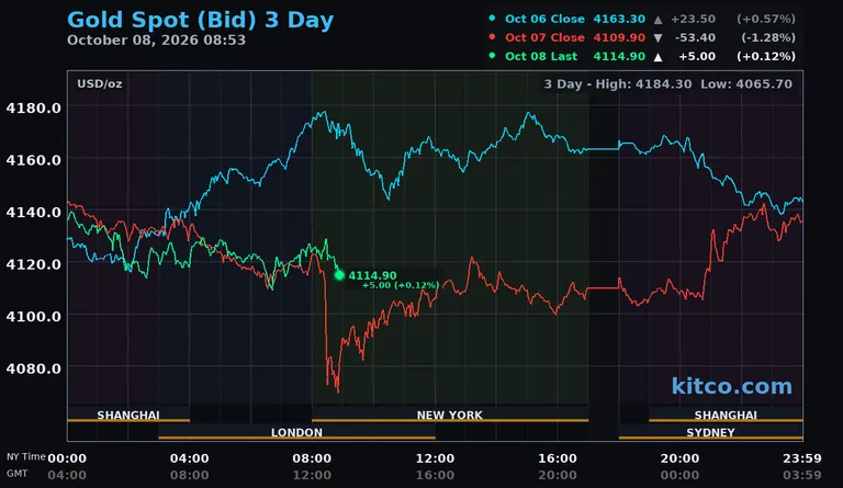 Live gold spot price chart – 3-day