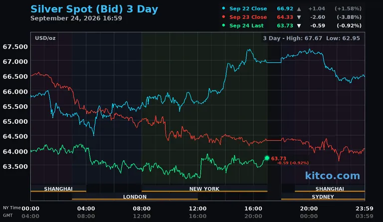 Live silver spot price chart – 3-day