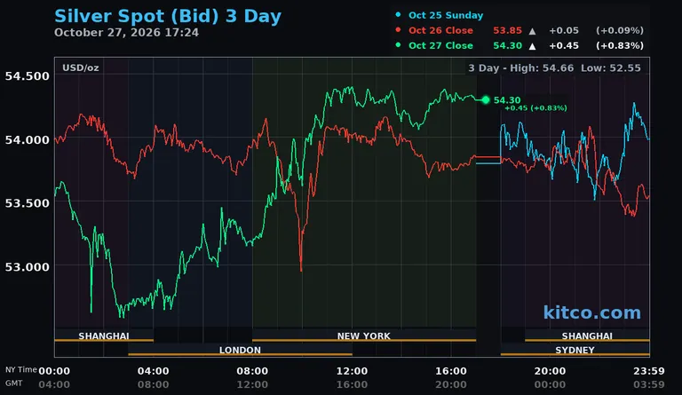 Live silver spot price chart – 3-day